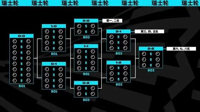 英雄联盟S13瑞士轮抽签结果出炉 LOL世界赛S13瑞士轮抽签结果公布